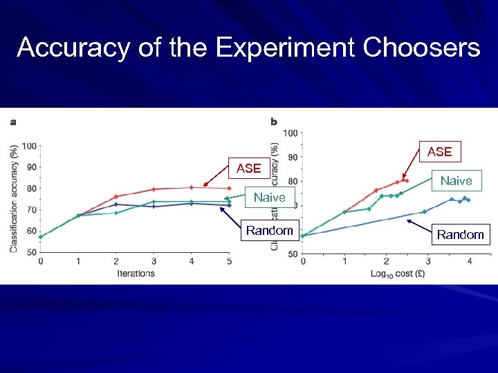 Accuracy of the Experiment Choosers ASE Naive Random 