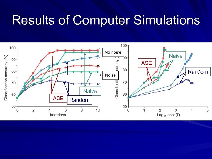 Results of Computer Simulations No noise Naive ASE Noise Naive ASE Random 
