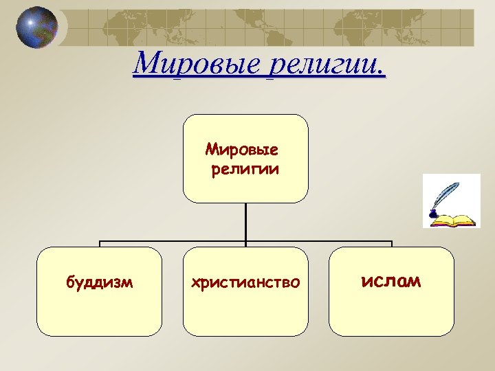 Мировые религии буддизм христианство ислам 