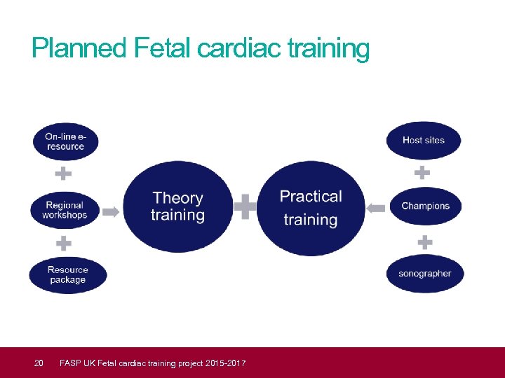 Planned Fetal cardiac training 20 FASP UK Fetal cardiac training project 2015 -2017 