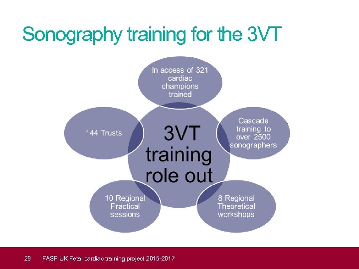 Sonography training for the 3 VT 29 FASP UK Fetal cardiac training project 2015
