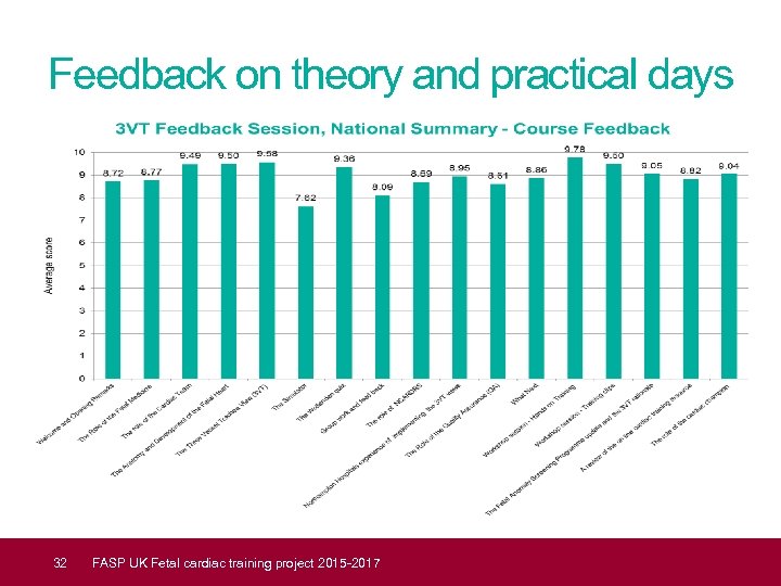 Feedback on theory and practical days 32 FASP UK Fetal cardiac training project 2015