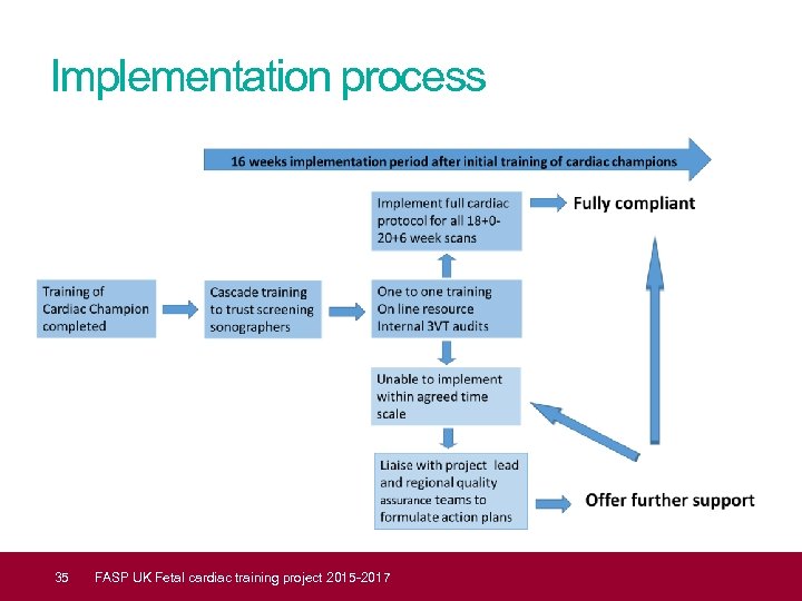 Implementation process 35 FASP UK Fetal cardiac training project 2015 -2017 