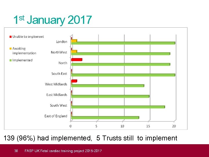 1 st January 2017 139 (96%) had implemented, 5 Trusts still to implement 36
