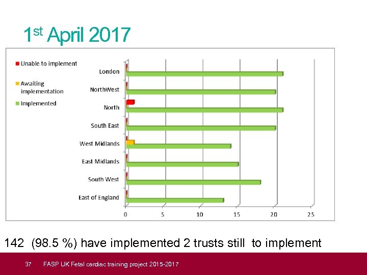 1 st April 2017 142 (98. 5 %) have implemented 2 trusts still to