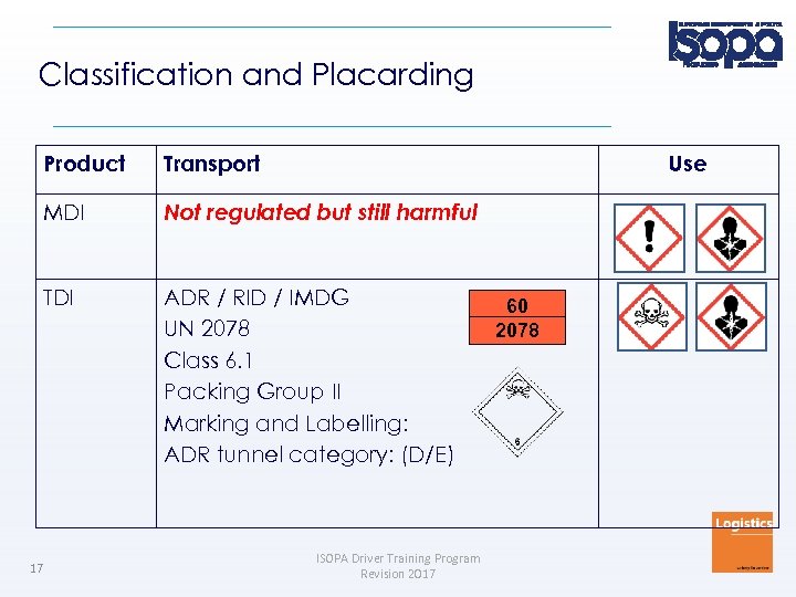 Classification and Placarding Product MDI Not regulated but still harmful TDI 17 Transport Use