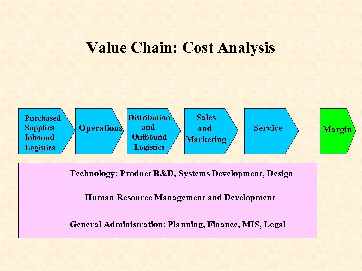 Value Chain: Cost Analysis Purchased Supplies Inbound Logistics Distribution and Operations Outbound Logistics Sales