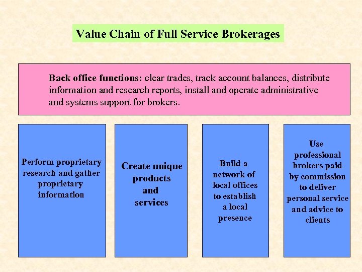 Value Chain of Full Service Brokerages Back office functions: clear trades, track account balances,