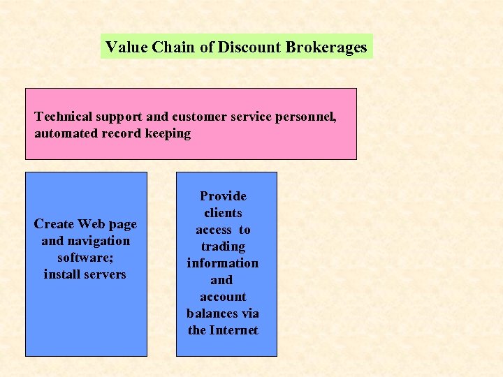 Value Chain of Discount Brokerages Technical support and customer service personnel, automated record keeping
