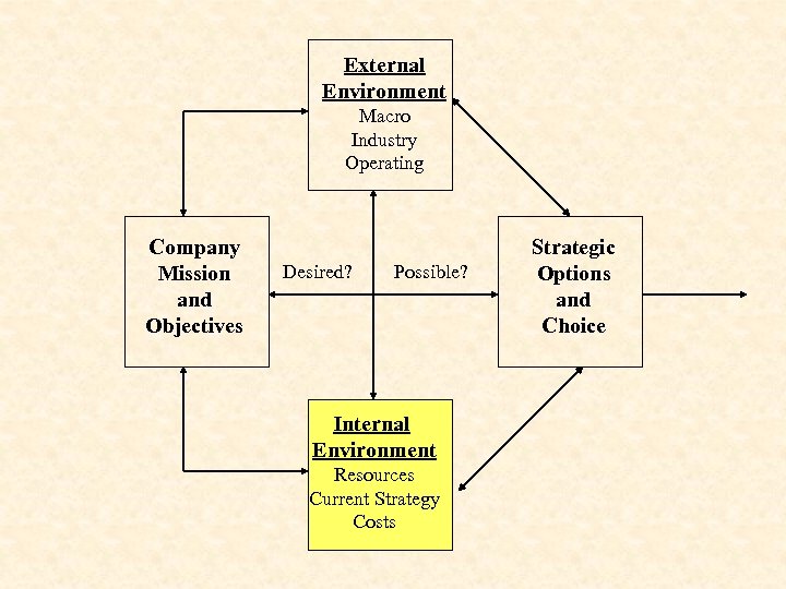 External Environment Macro Industry Operating Company Mission and Objectives Desired? Possible? Internal Environment Resources