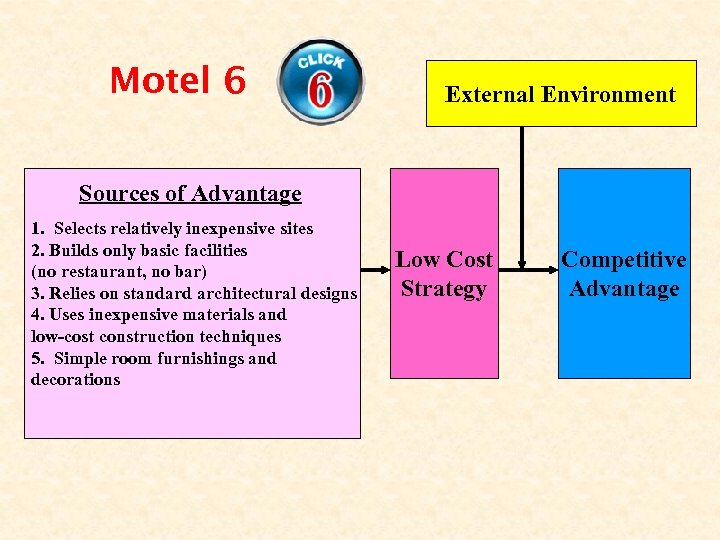 Motel 6 External Environment Sources of Advantage 1. Selects relatively inexpensive sites 2. Builds