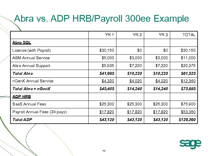 Abra vs. ADP HRB/Payroll 300 ee Example YR 1 YR 2 YR 3 TOTAL