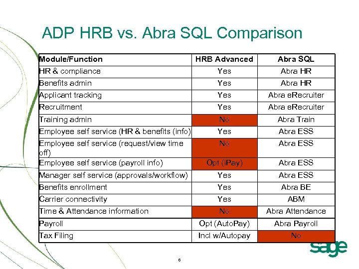 ADP HRB vs. Abra SQL Comparison Module/Function HRB Advanced Abra SQL HR & compliance