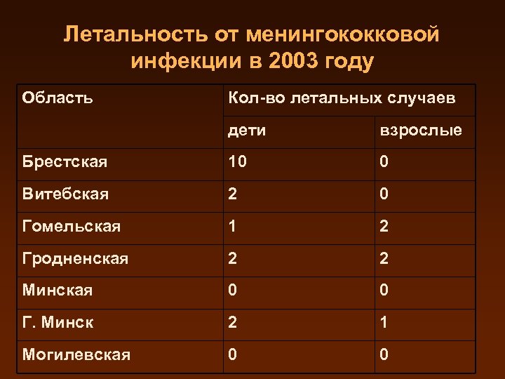 Летальность от менингококковой инфекции в 2003 году Область Кол-во летальных случаев дети взрослые Брестская