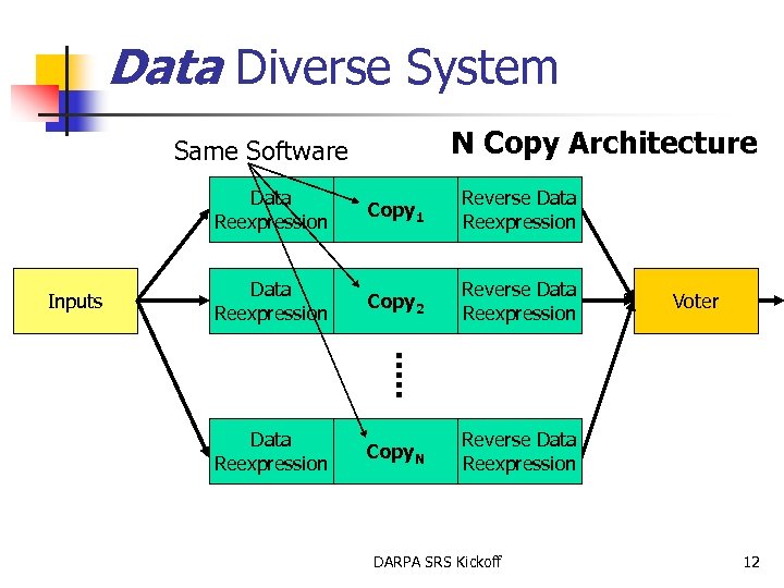 Data Diverse System N Copy Architecture Same Software Data Reexpression Inputs Copy 1 Reverse