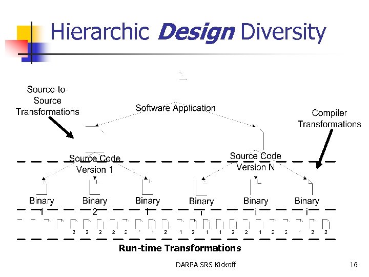 Hierarchic Design Diversity Run-time Transformations DARPA SRS Kickoff 16 
