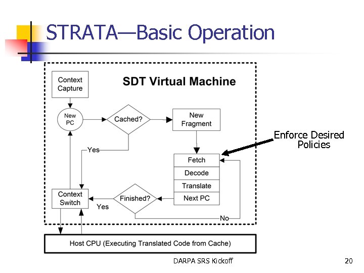 STRATA—Basic Operation Enforce Desired Policies DARPA SRS Kickoff 20 