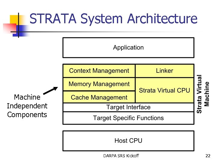 STRATA System Architecture Machine Independent Components DARPA SRS Kickoff 22 