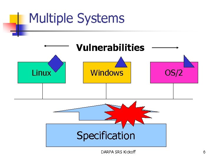 Multiple Systems Vulnerabilities Linux Windows OS/2 Specification DARPA SRS Kickoff 6 