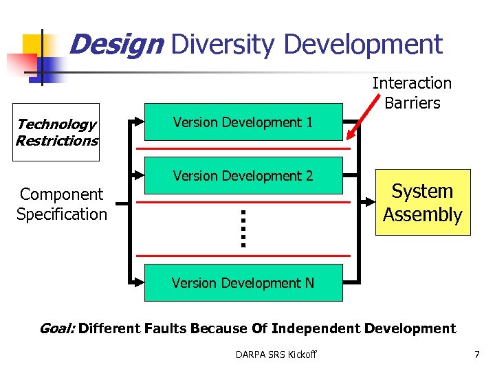 Design Diversity Development Interaction Barriers Technology Restrictions Version Development 1 Version Development 2 Component