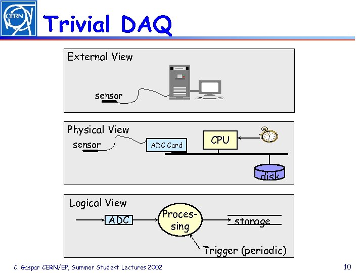 Trivial DAQ External View sensor Physical View sensor ADC Card CPU disk Logical View