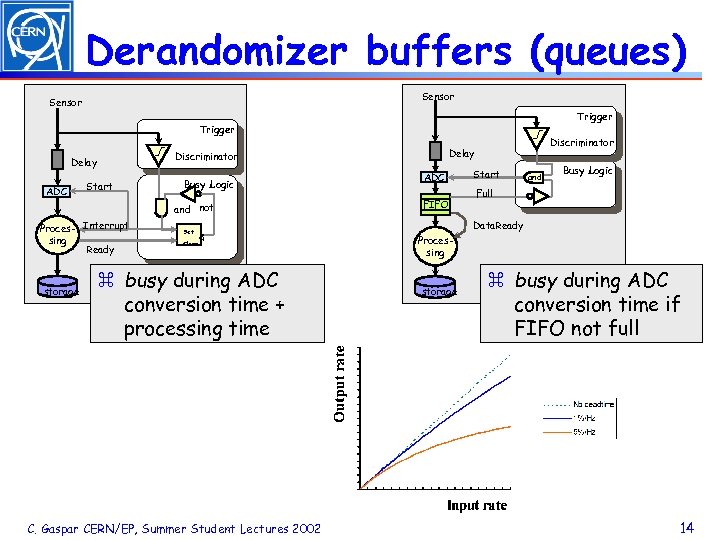 Derandomizer buffers (queues) Sensor Trigger Discriminator Delay ADC Start Busy Logic and not Proces-