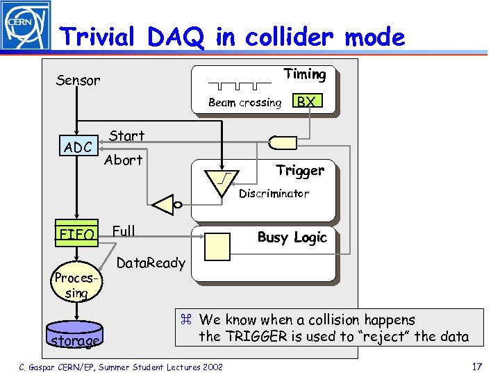 Trivial DAQ in collider mode Timing Sensor Beam crossing ADC BX Start Abort Trigger