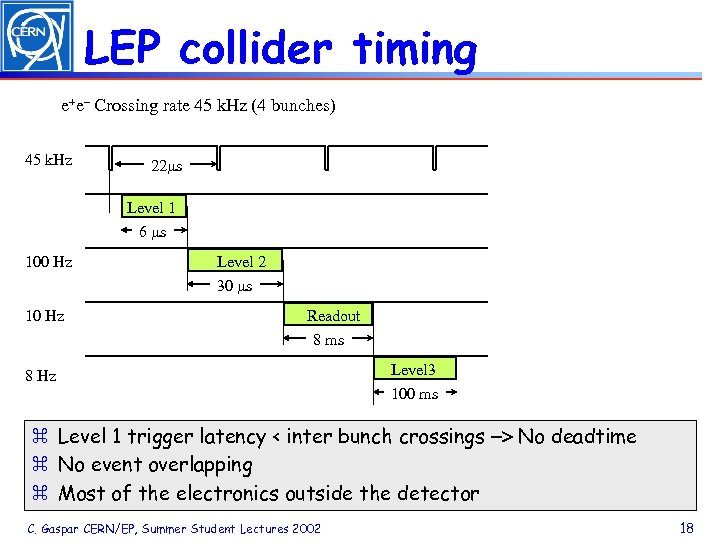 LEP collider timing e+e– Crossing rate 45 k. Hz (4 bunches) 45 k. Hz