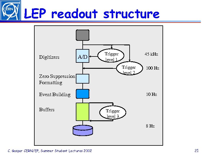 LEP readout structure Digitizers A/D Trigger level 1 Trigger level 2 Zero Suppression Formatting