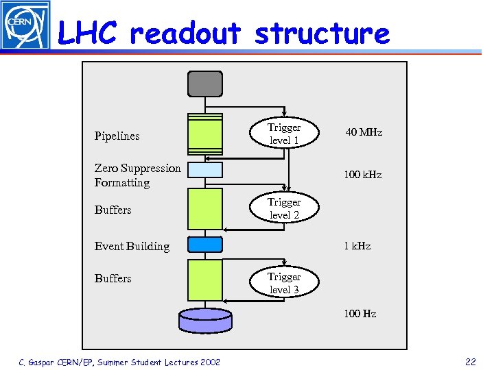 LHC readout structure Pipelines Trigger level 1 Zero Suppression Formatting Buffers 100 k. Hz