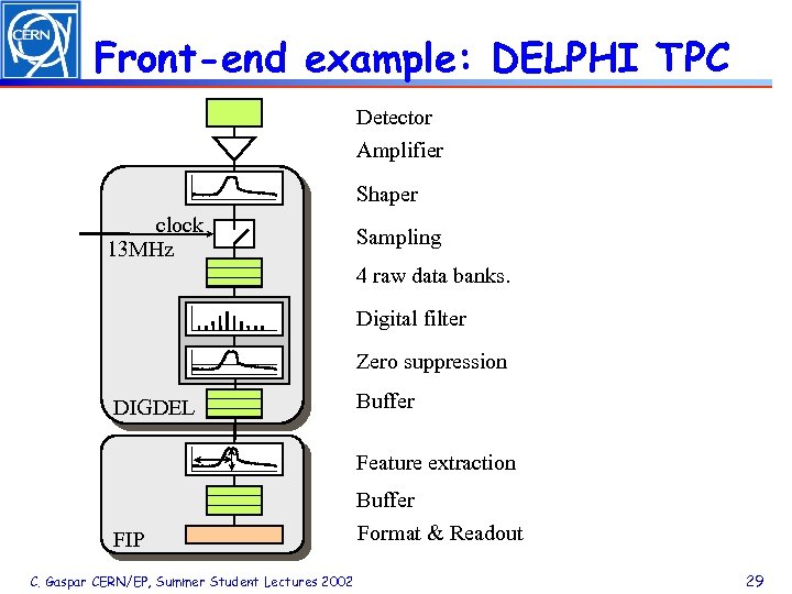 Front-end example: DELPHI TPC Detector Amplifier Shaper clock 13 MHz Sampling 4 raw data