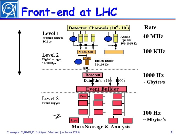 Front-end at LHC Rate 40 MHz 100 KHz 1000 Hz ~ Gbytes/s 100 Hz