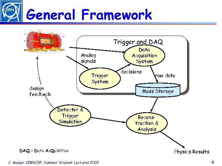 General Framework Trigger and DAQ Analog signals Trigger System design feedback Data Acquisition System