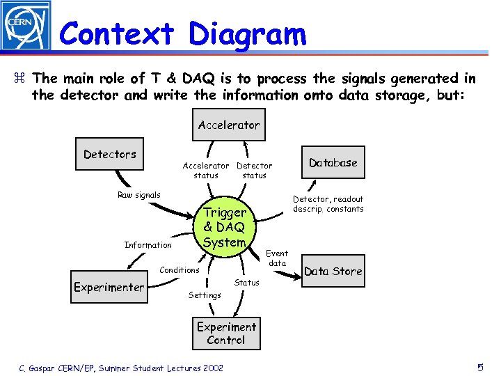 Context Diagram z The main role of T & DAQ is to process the