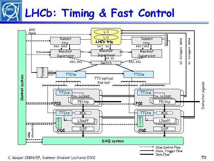 LHCb: Timing & Fast Control LHC Clock Clk Readout Supervisor L 0, L 1