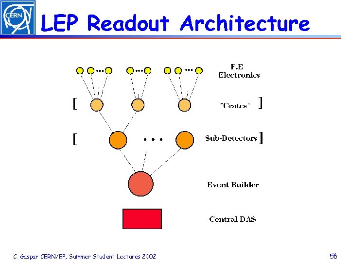 LEP Readout Architecture C. Gaspar CERN/EP, Summer Student Lectures 2002 56 