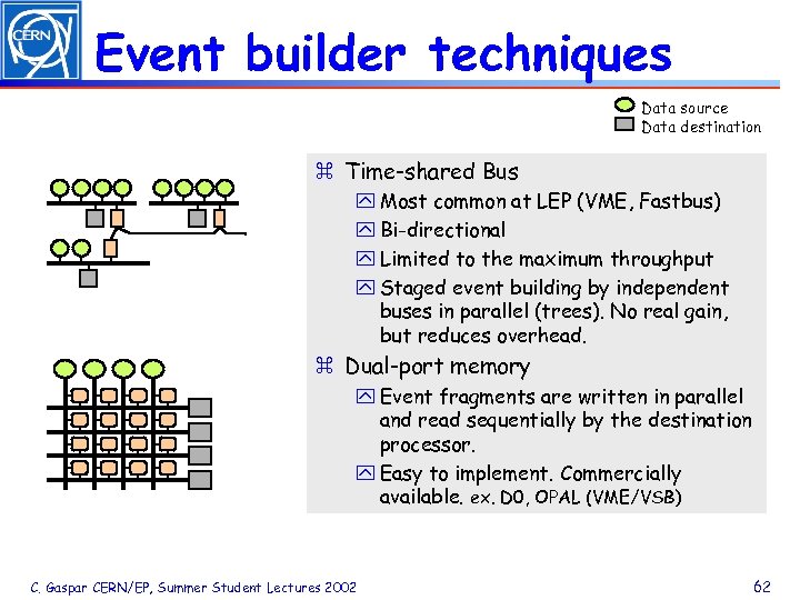 Event builder techniques Data source Data destination z Time-shared Bus y Most common at