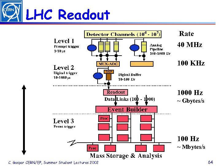 LHC Readout Rate 40 x 106 40 MHz 100 KHz 1000 Hz ~ Gbytes/s