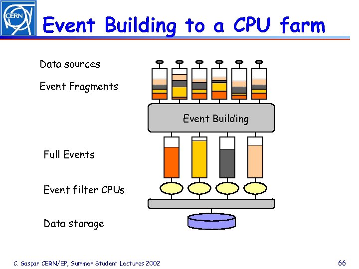 Event Building to a CPU farm Data sources Event Fragments Event Building Full Events