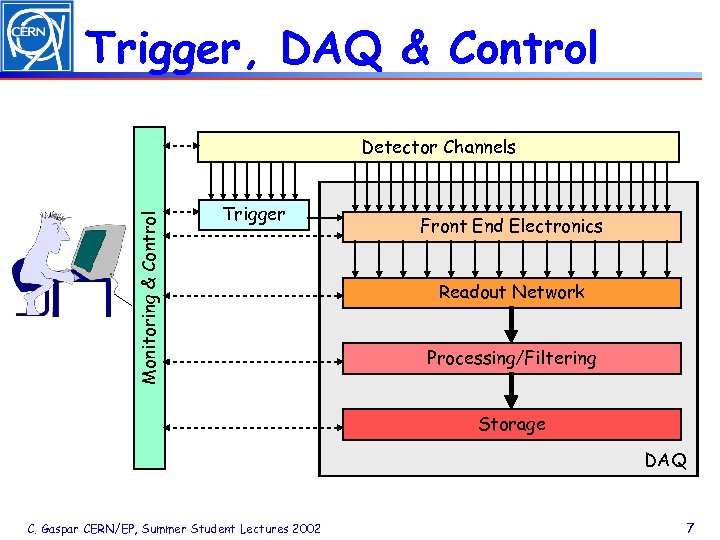 Trigger, DAQ & Control Monitoring & Control Detector Channels Trigger Front End Electronics Readout