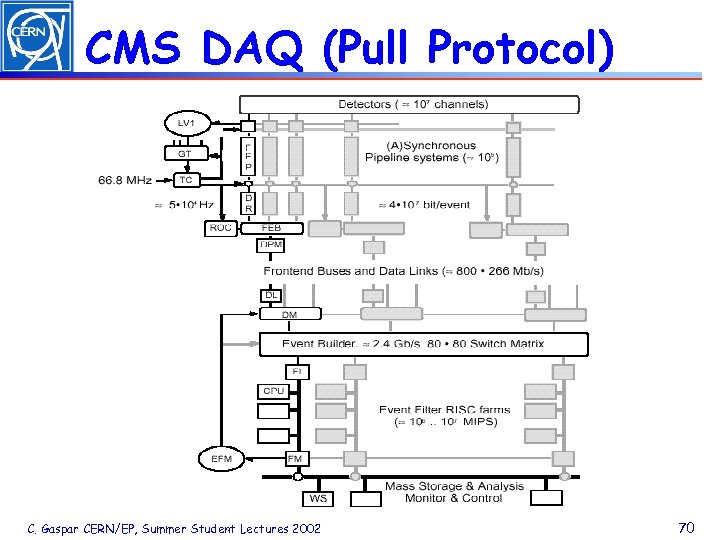 CMS DAQ (Pull Protocol) C. Gaspar CERN/EP, Summer Student Lectures 2002 70 