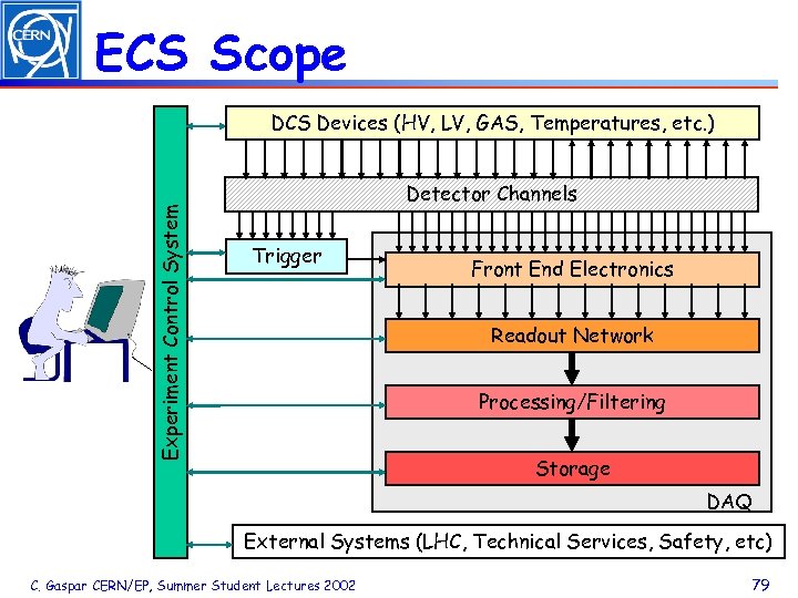 ECS Scope Experiment Control System DCS Devices (HV, LV, GAS, Temperatures, etc. ) Detector