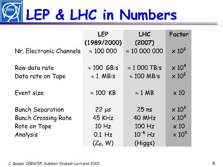 LEP & LHC in Numbers C. Gaspar CERN/EP, Summer Student Lectures 2002 8 