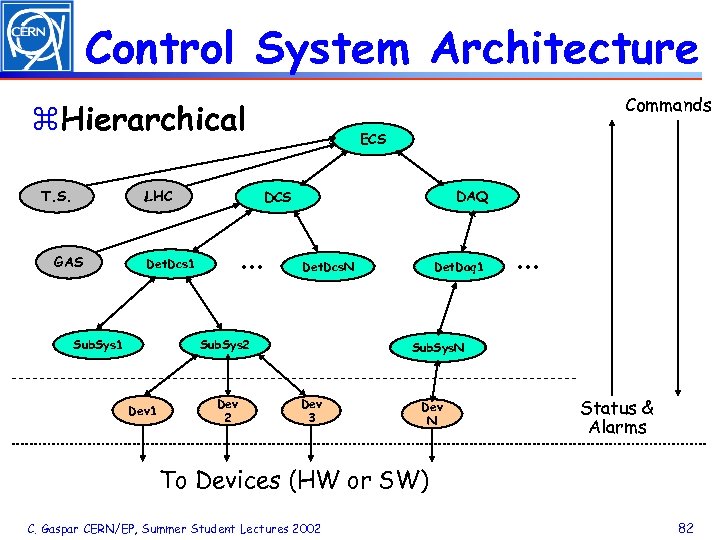 Control System Architecture Commands z. Hierarchical T. S. LHC GAS DAQ DCS . .