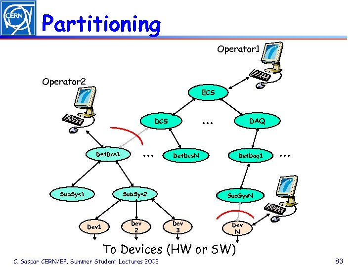 Partitioning Operator 1 Operator 2 ECS . . . Det. Dcs 1 Sub. Sys