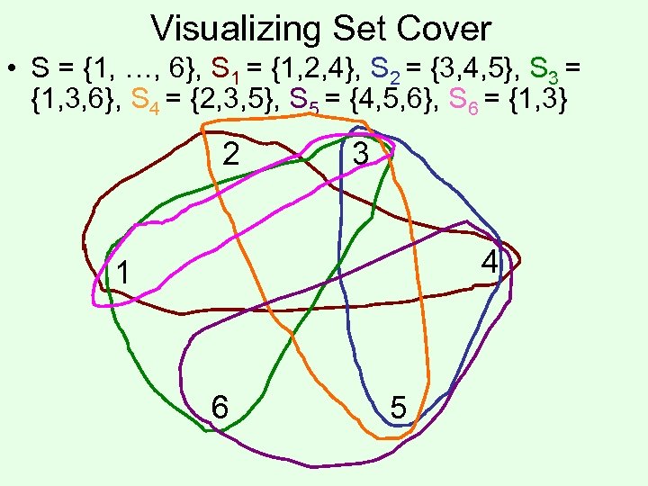 Visualizing Set Cover • S = {1, …, 6}, S 1 = {1, 2,