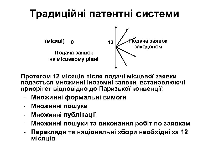 Традиційні патентні системи (місяці) 0 12 Подача заявок закодоном Подача заявок на місцевому рівні