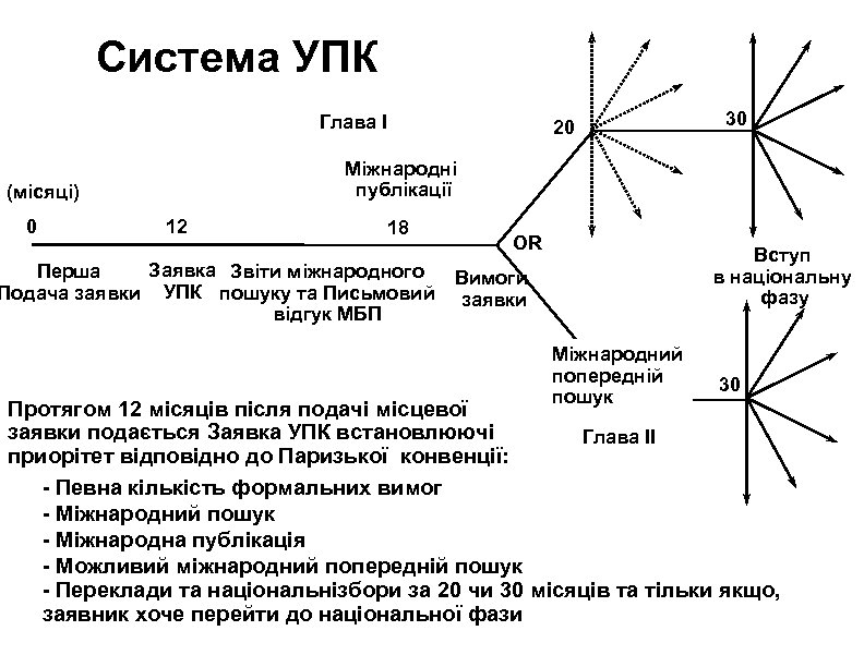 Система УПК Глава I 30 Міжнародні публікації (місяці) 0 20 12 18 Заявка Звіти