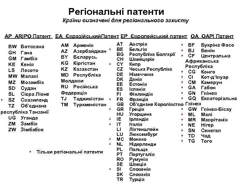 Регіональні патенти Країни визначені для регіонального захисту AP ARIPO Патент EA Євразійський. Патент EP