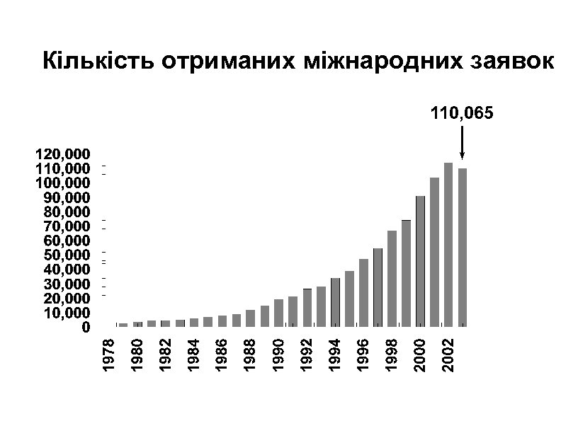 Кількість отриманих міжнародних заявок 110, 065 